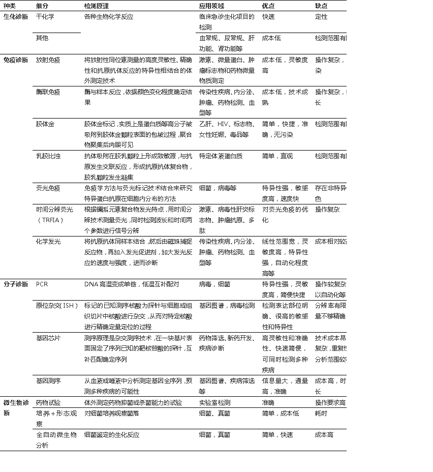根據檢測原理和方法將其分為四大類：生化試劑、免疫診斷、分子診斷、微生物診斷