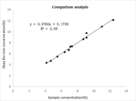 免疫熒光平臺樣本符合率