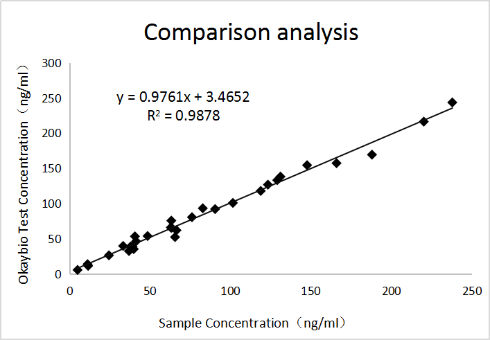 PGⅠ免疫比濁平臺(tái)臨床對比數(shù)據(jù)