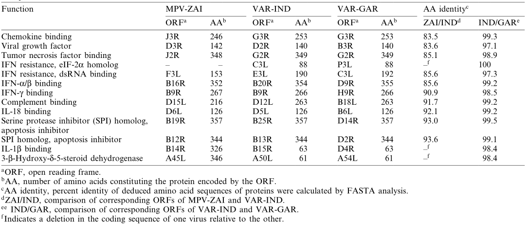 Comparison of virulence factors between MPV and VAR