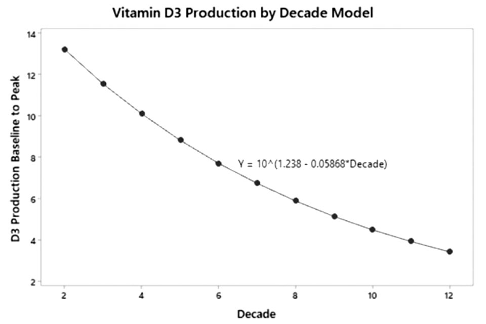 維生素D3生產年齡連續模型