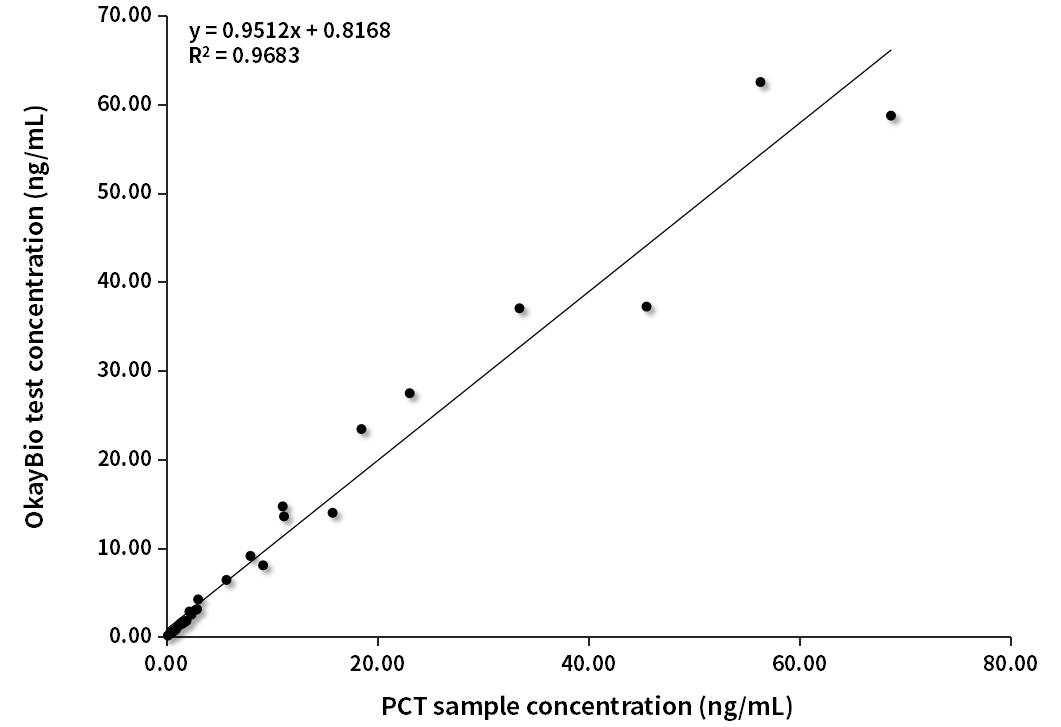 PCT臨床對比分析（羅氏賦值）