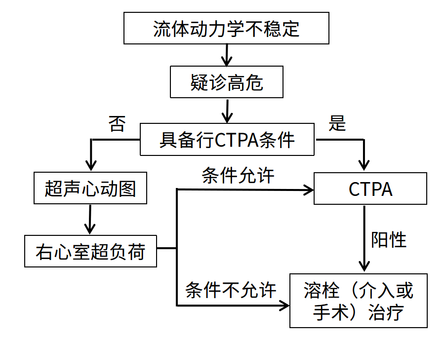 高危肺血栓栓塞癥診斷流程