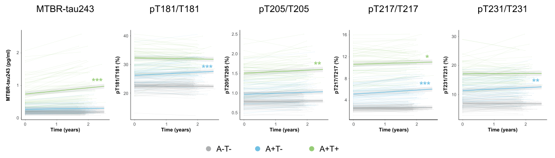 基于基線“A”和“T”狀態的縱向CSF生物標志物變化軌跡