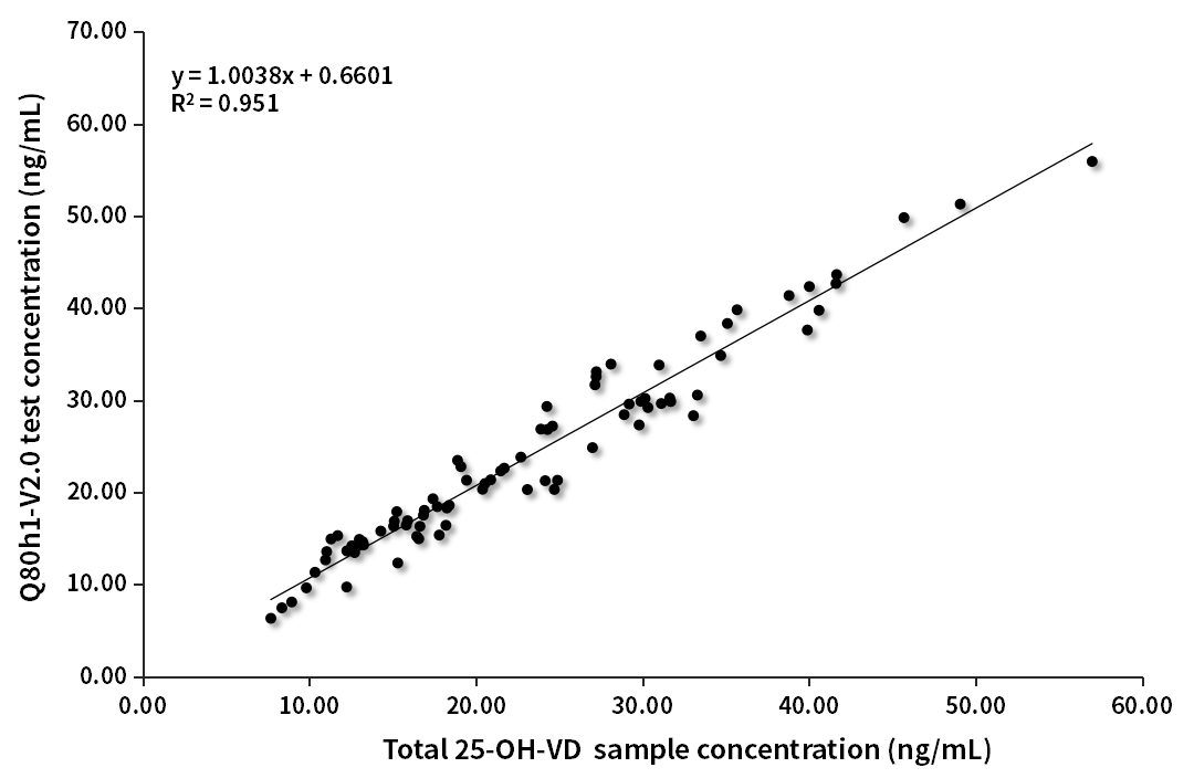 VD臨床對比分析（質譜賦值-V2.0版）