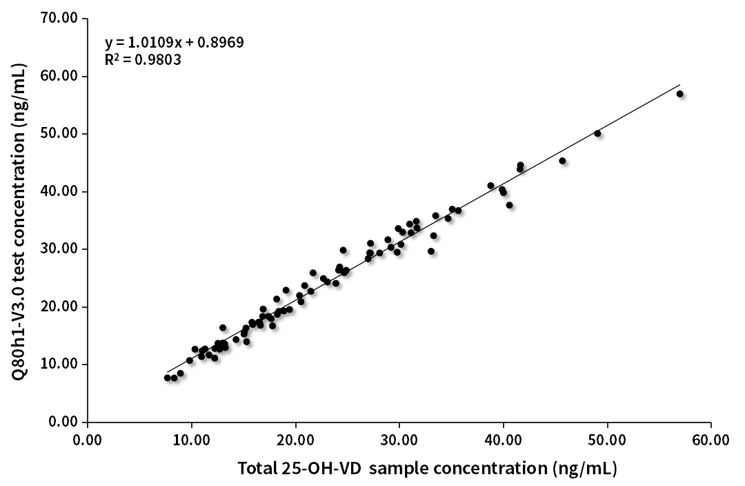 VD臨床對比分析（質譜賦值-V3.0版）