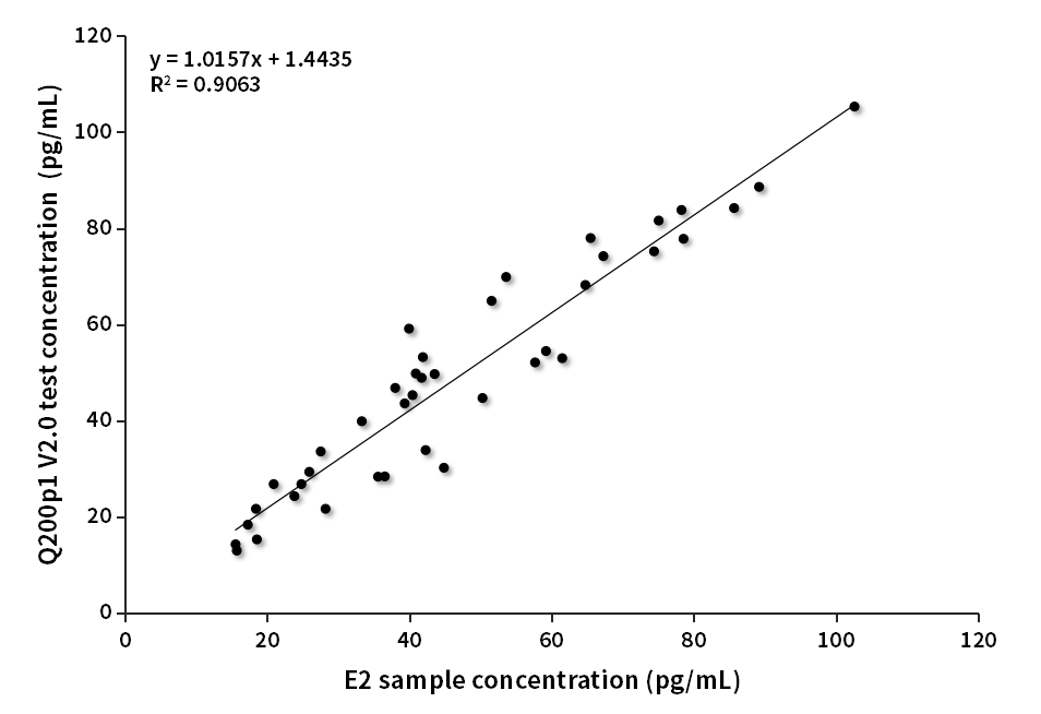 E2低值樣本臨床對比分析（質譜賦值）