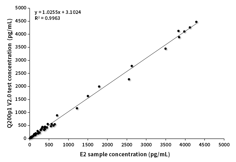 E2臨床對比分析（質譜賦值）
